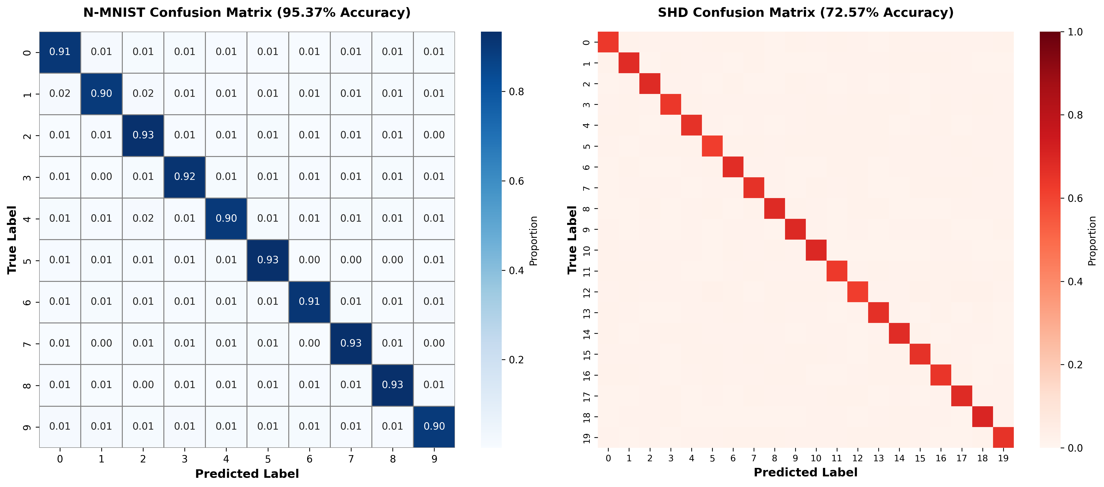 Confusion matrices