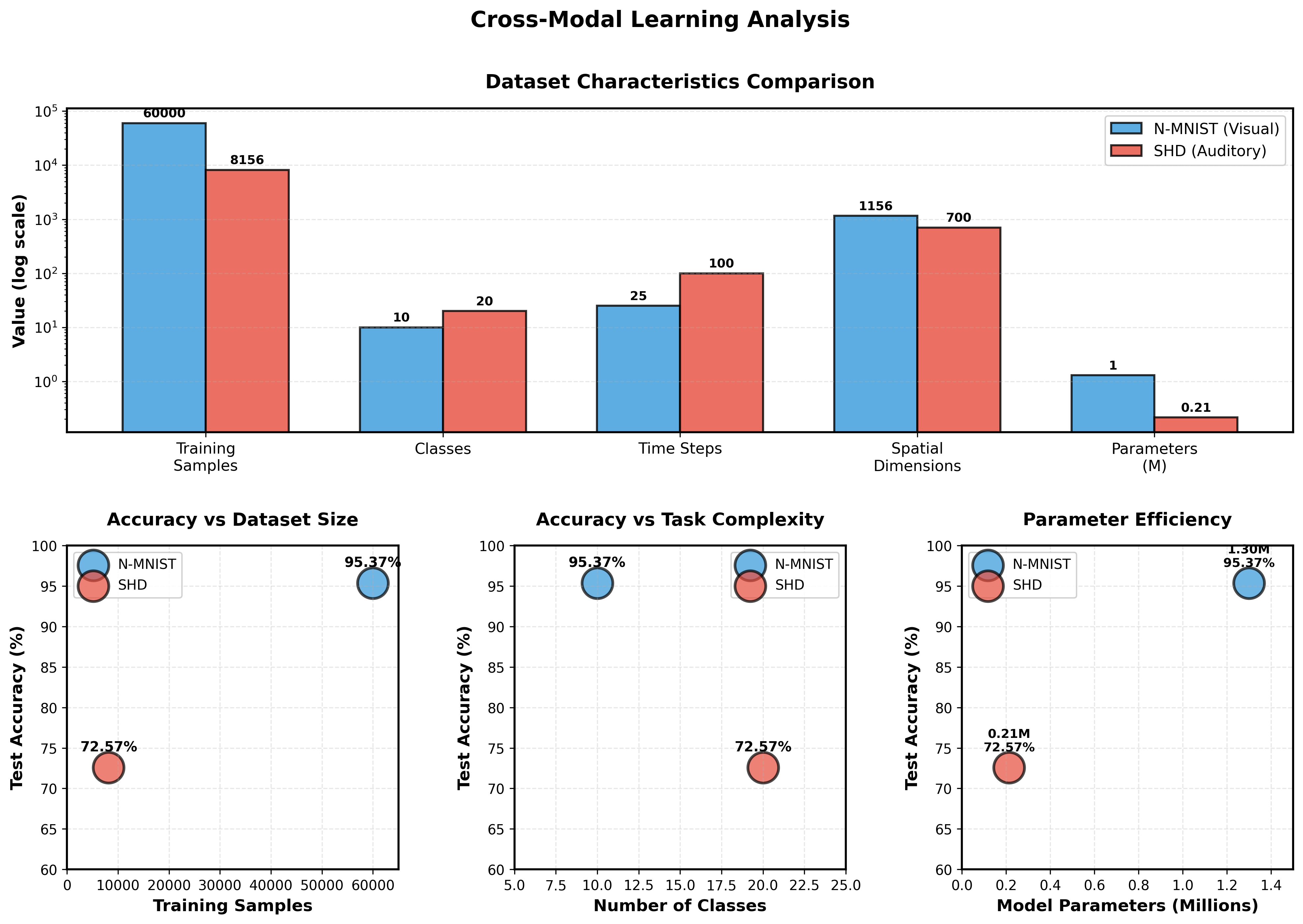 Cross-modal performance analysis