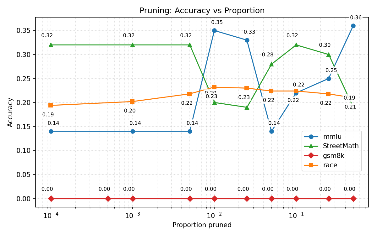 First research result visualization