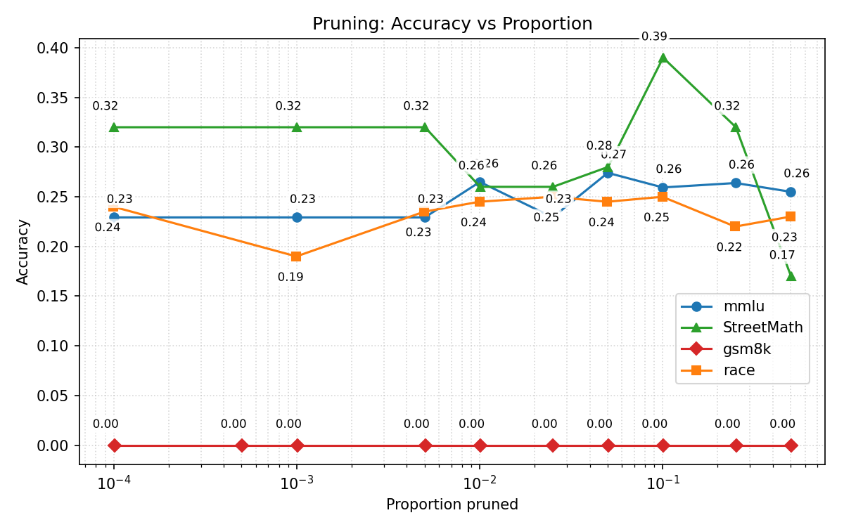 First research result visualization