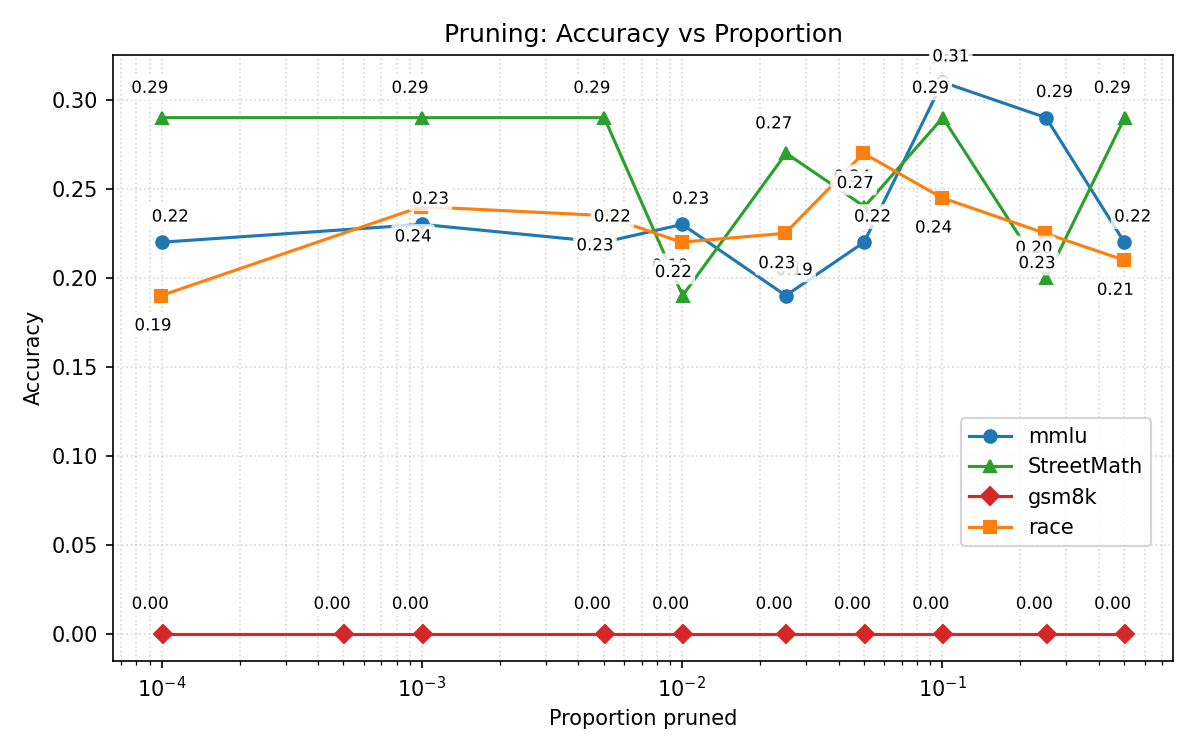 First research result visualization