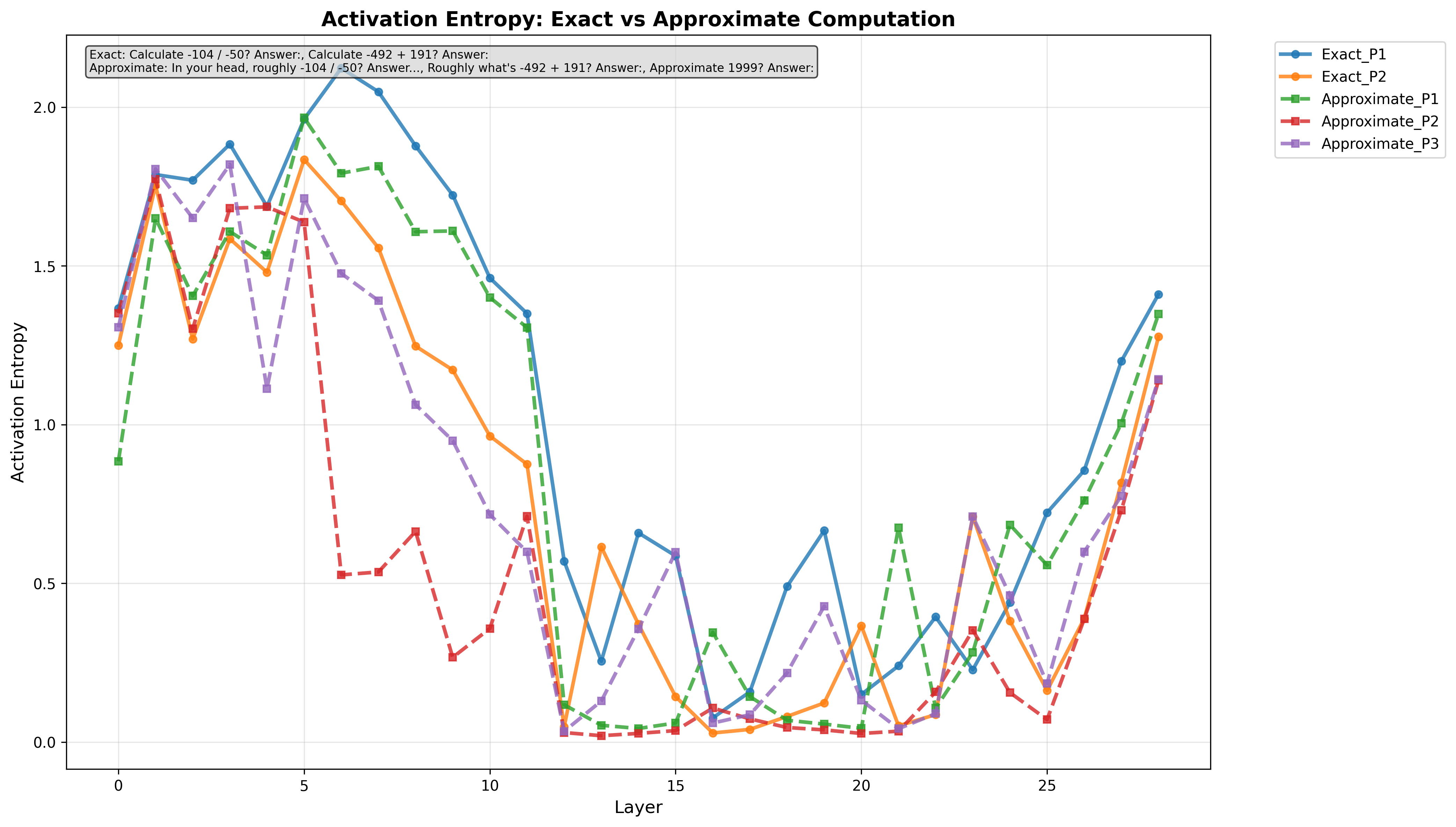 Dream Diary: Case Study on Diffusion LLM’s Arithmetic Behavior