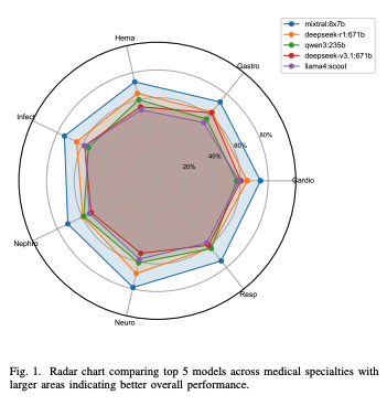 47B Mixture-of-Experts Beats 671B Dense Models on Chinese Medical Examinations