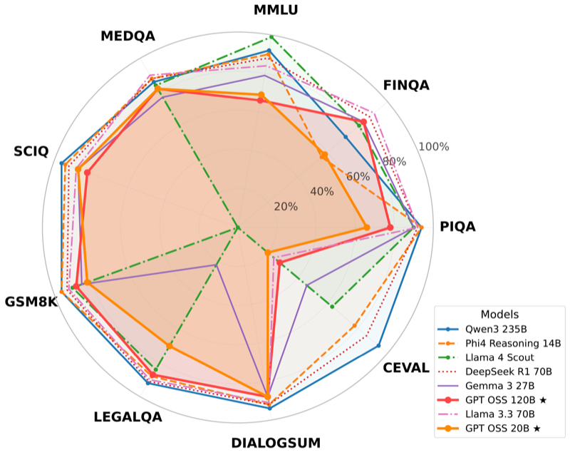 Is GPT-OSS Good? A Comprehensive Evaluation of OpenAI's Latest Open Source Models