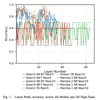 Decipher Deep Math: Numeric Rounding Behaviors in LLMs